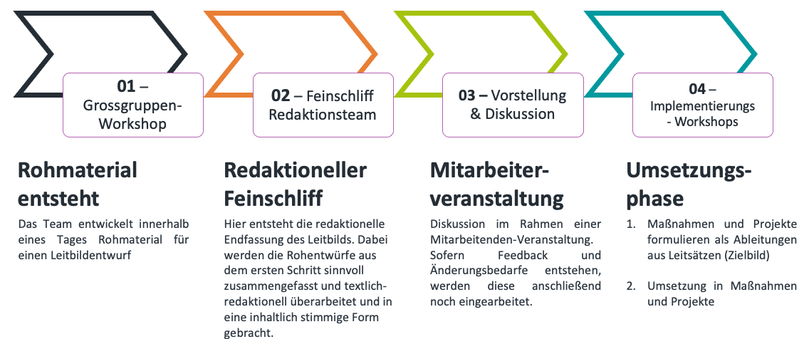 Vorgehen Leitbildentwicklung