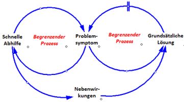 Problemverschiebung Gefahr für Unternehmen: Der Systemarchetyp der Problemverschiebung Problemverschiebung